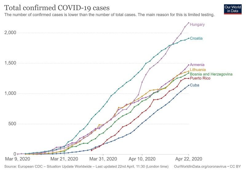 Total de casos confirmados de coronavirus